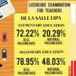 43 DLSL alumni triumph in LET