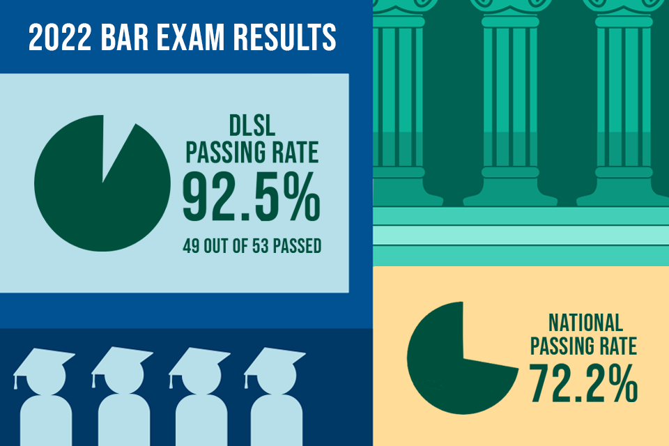 DLSL yields 49 new lawyers in historic Bar exam