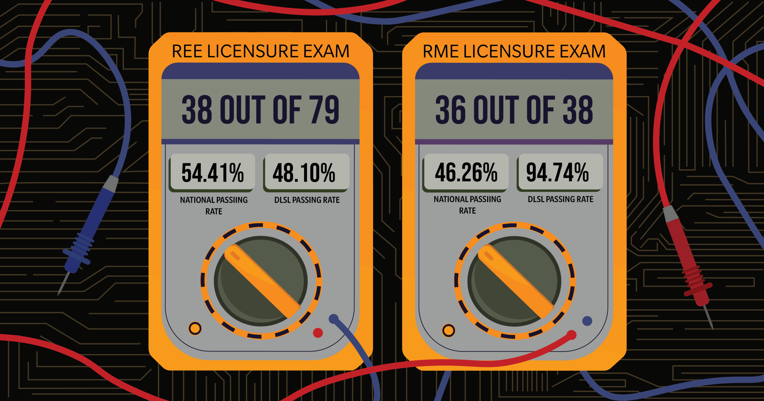DLSL yields 6 top-notchers in RME, REE exams - Lavoxa Online